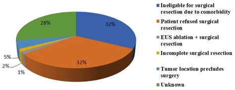 Indication For Eus Guided Radiofrequency And Ethanol Ablation