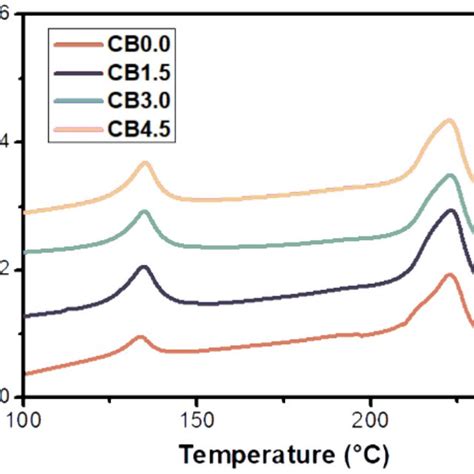 DSC Thermodynamic Curves Of PA6 HDPE Blends With Different CB Content