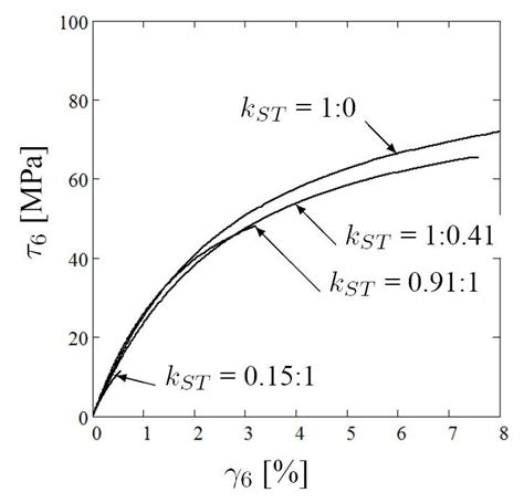 Multiaxial Stress Strain Curves For Combined Shear And Transverse Download Scientific Diagram