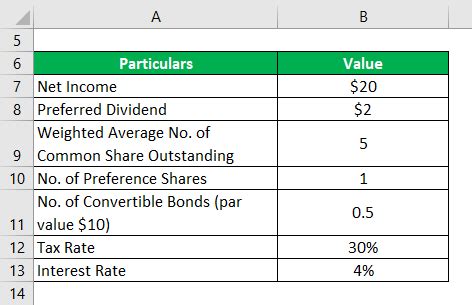 Diluted Earnings Per Share | Examples | Advantages and Limitations