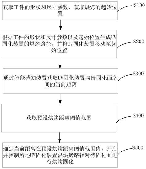 工件表面固化智能uv机器人及其系统和可读存储介质的制作方法