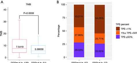 A Tmb And B Pd L1 Level Between Ddrmut And Ddrwt Group Tmb Tumor Download Scientific