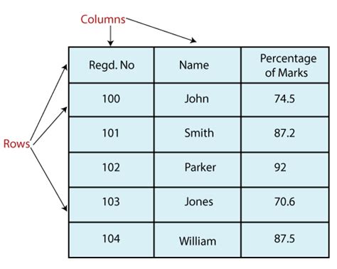 Python Pandas Dataframe Javatpoint