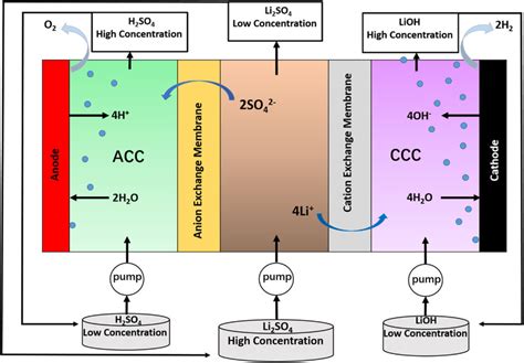 Schematic Diagram Of Three Compartment Membrane Electrodialysis