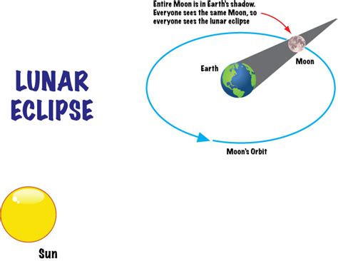 Lunar Eclipse Diagram Labeled - Wiring Diagram Pictures