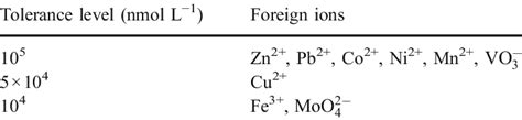 Tolerance Levels Of Foreign Ions In The Determination Of 10 Nmol L −1