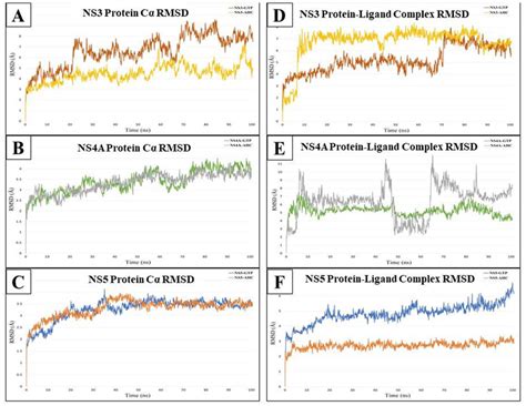 Molecular Dynamics MD Simulation Study Of Proteins And Docked