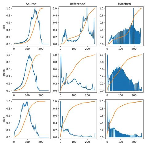 The Quirks of The Bell-Shaped Histogram