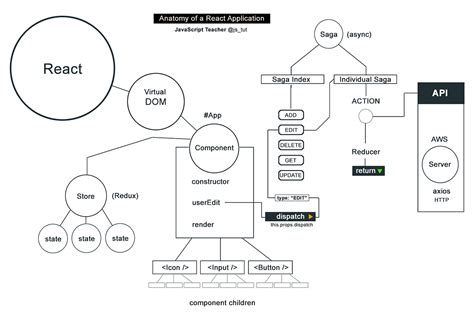 Anatomy Of A React Application — Architect With Sagas By Javascript Teacher Incognito Medium