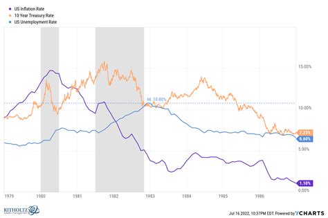 The Last Time Inflation Was This High - A Wealth of Common Sense