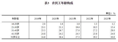 国家统计局：2023年农民工监测调查报告中国经济网——国家经济门户