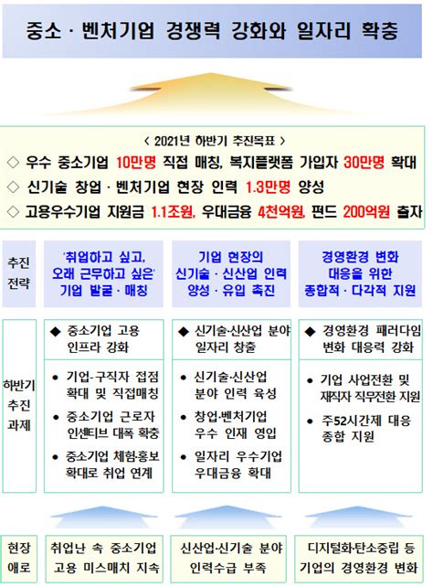 중기부 중기 구직자 10만명 매칭고용 우수기업엔 15조 지원