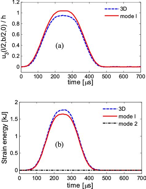 Time Histories Of A The Centroidal Transverse Deflection And B The