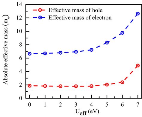 Variation Of The Absolute Effective Masses Of Holes And Electrons In