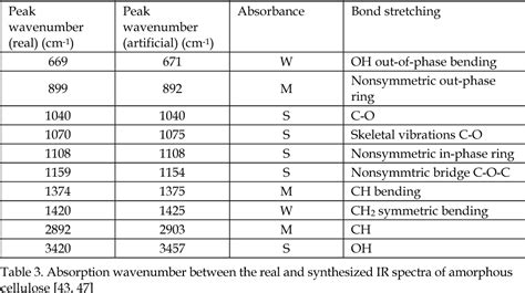 Infrared Spectroscopy Table Decoration Examples