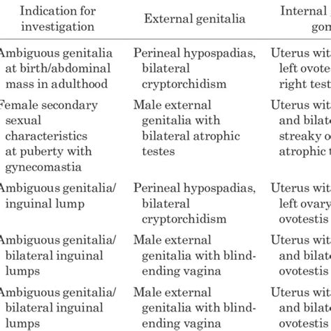 Profiles Of The Five Patients With Ovotesticular Disorder Of Sex