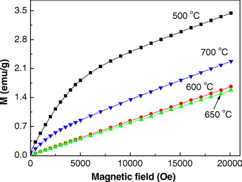 The Magnetization Curves M H Of The Samples Calcinated At C