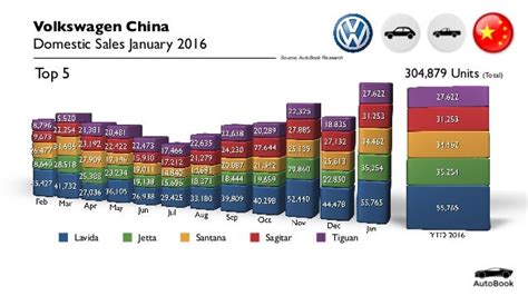 China Car Sales: Volkswagen - January 2016