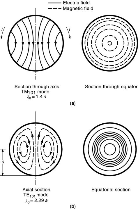 Fields In A Spherical Cavity Resonator At The First And Second Resonant