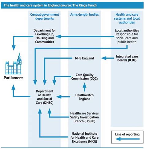 England S Health And Care System