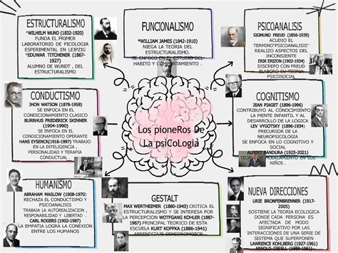 Mapa Visual Sobre Los Pioneros De La Psicologia ES TRU CTU R ALI SM O