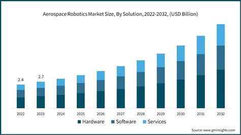 Aerospace Robotics Market Size Share Forecast Report 2032