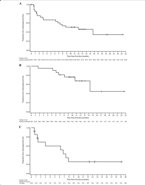 Kaplan Meier Curves For A Progression Free Survival And B Duration Of