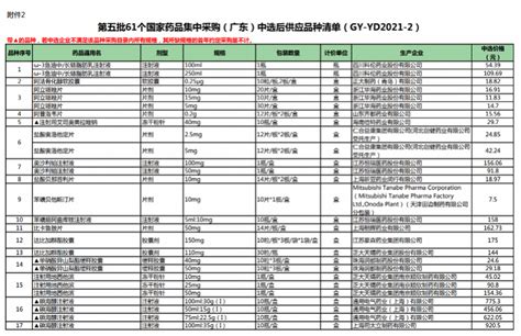 一批降价药正在赶来 广东10月9日起执行第五批集采中选药南方网