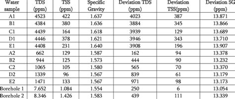 TDS TSS And Specific Gravity Values For Water Sample Action Limits