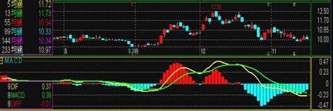 指數平滑異同移動平均線 Macd