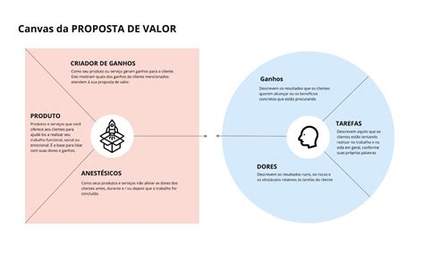 Value Proposition Canvas Ux Strategy Divergindo E Afunilando Ideias