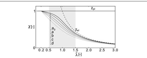 7 Ec3 Buckling Curves A 0 − D Download Scientific Diagram