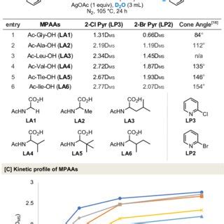 Dual ligand system enabled HIE of tert-butylbenzene. (A) Key model... | Download Scientific Diagram