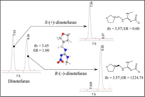 Typical Chromatograms Molecular Structures And Enantioseparation