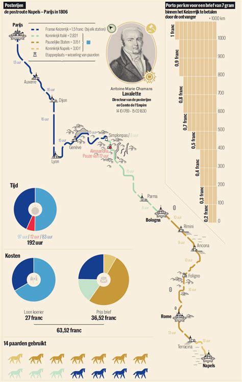 Napoleons Communicatieapparaat In Infographics Historiek