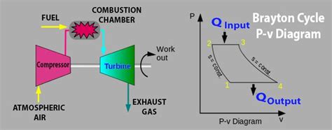 Pv Diagram Of Brayton Cycle