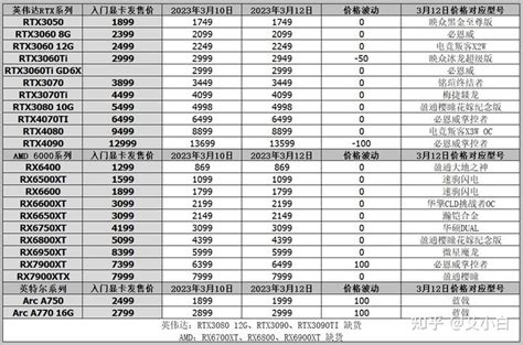 显卡价格行情（3月12日），rtx4070显卡将于4月13日发布 知乎