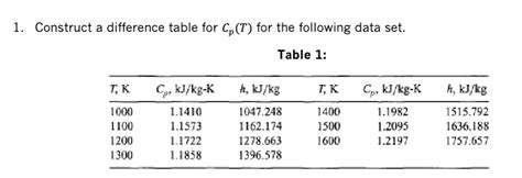 Solved Construct a difference table for Cp(T) ﻿for the | Chegg.com 