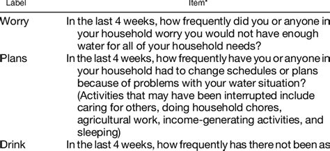 Household Water Insecurity Experiences 4 Item Hwise 4 Short Form Download Scientific Diagram