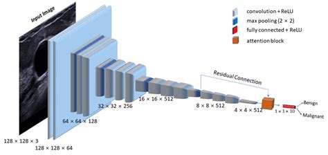 Proposed Attention Vgg16 Network The Extracted Features From Download Scientific Diagram