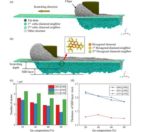 Formation Of Subsurface Damage During Nano Scratching A And B