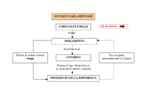 Diritto Pubblico Organi Costituzionali Docsity