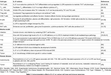 Table 1 From The Emerging Role Of Interleukin 21 In Transplantation