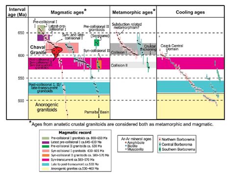 Schematic Chart With Temporal And Spatial Distribution Of The Main