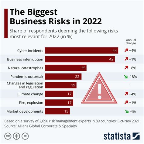 The Biggest Business Risks In 2022 Infographic ProtoThema English