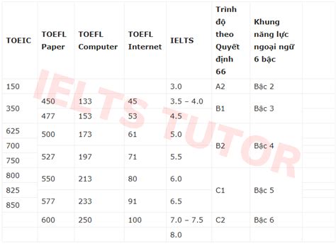 Cách quy đổi điểm TOEIC sang IELTS TOEFL và CEFR Adv