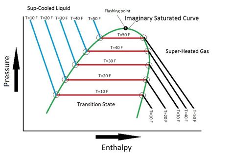 Enthalpy Chart