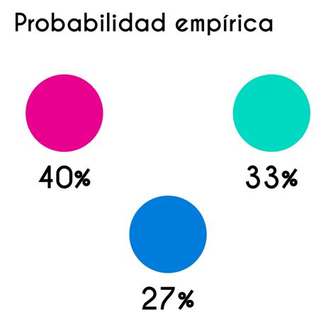 Probabilidad Empírica Ejemplos Y Qué Es Fhybea Hot Sex Picture