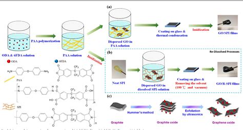 Figure 1 From A Novel Approach To Prepare Graphene Oxide Soluble