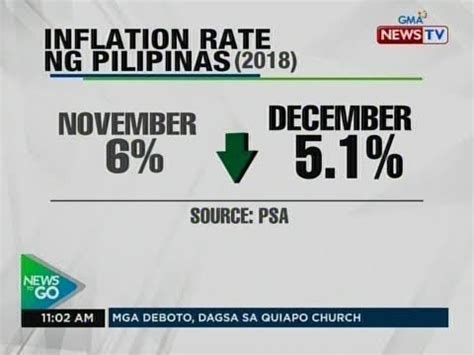 NTG Inflation Rate Bumaba Noong Disyembre 2018 YouTube